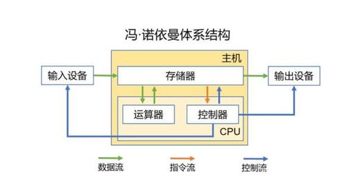 計算機體系架構基礎與信息系統集成及技術服務